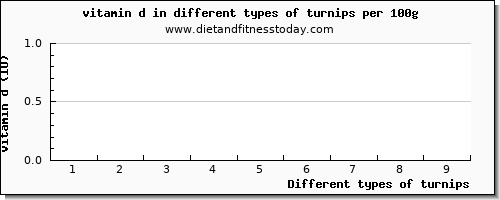 turnips vitamin d per 100g